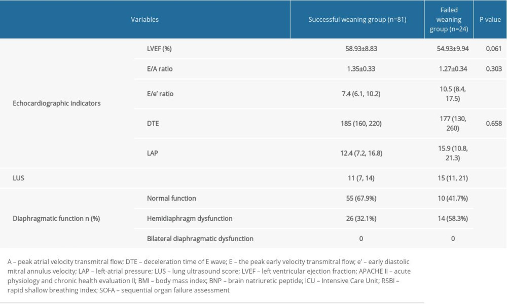Comparison of heart, lung, and diaphragm ultrasound variables between the successful and failed weaning groups.