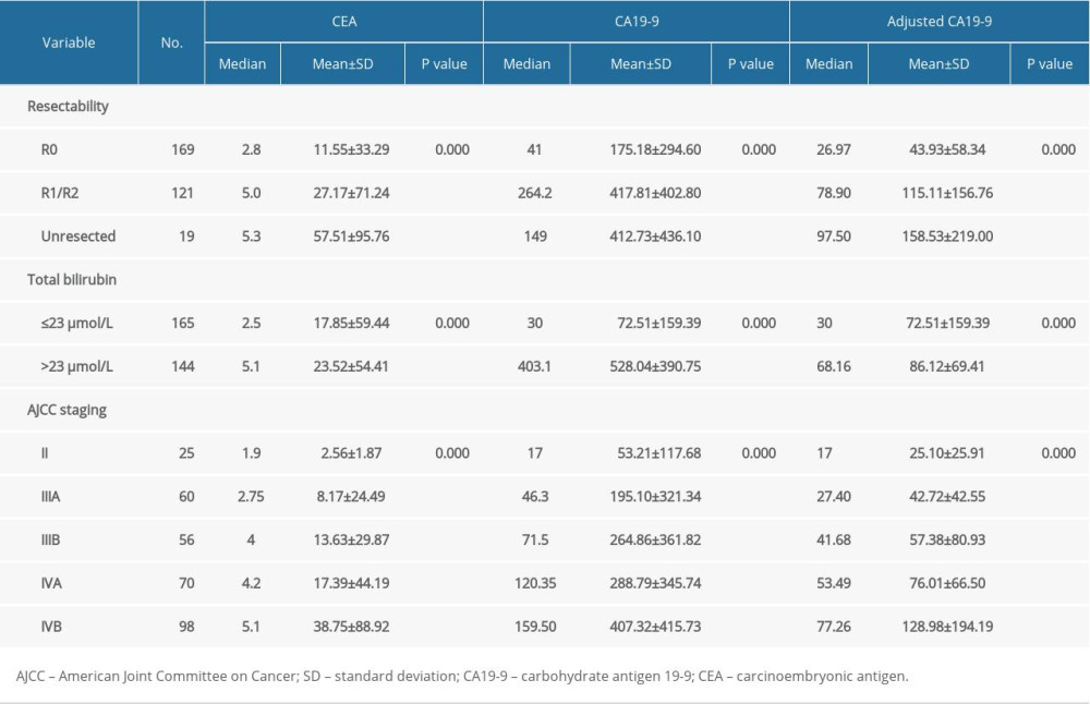 Relationships of preoperative CEA, CA19-9, and adjusted CA19-9 concentrations with resectability, total bilirubin concentration and AJCC staging.