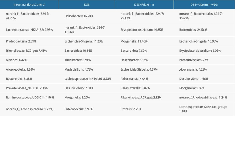 Medical Science Monitor Effects of Vitamin D3 on Intestinal Flora in