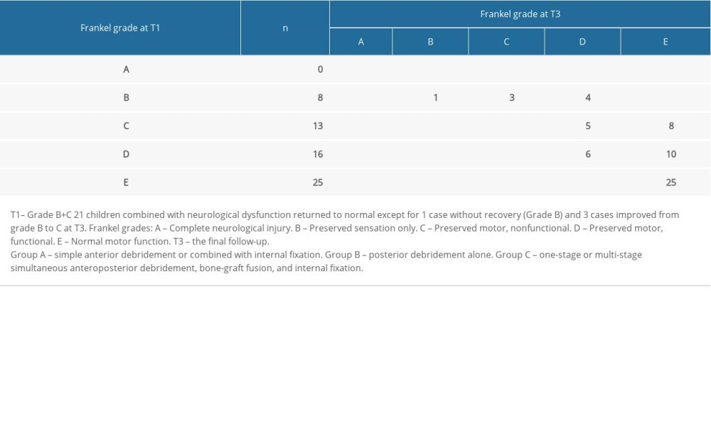 Frankel grades for all patients at T3.