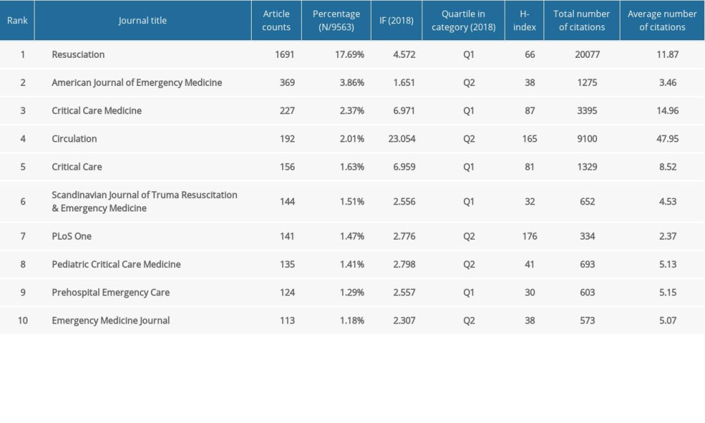 The top 10 most active journals publishing articles in cardiopulmonary resuscitation research (sorted by count).