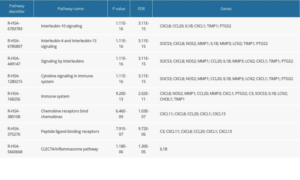 The main signaling pathway enrichment analysis of the top 3 hub genes.