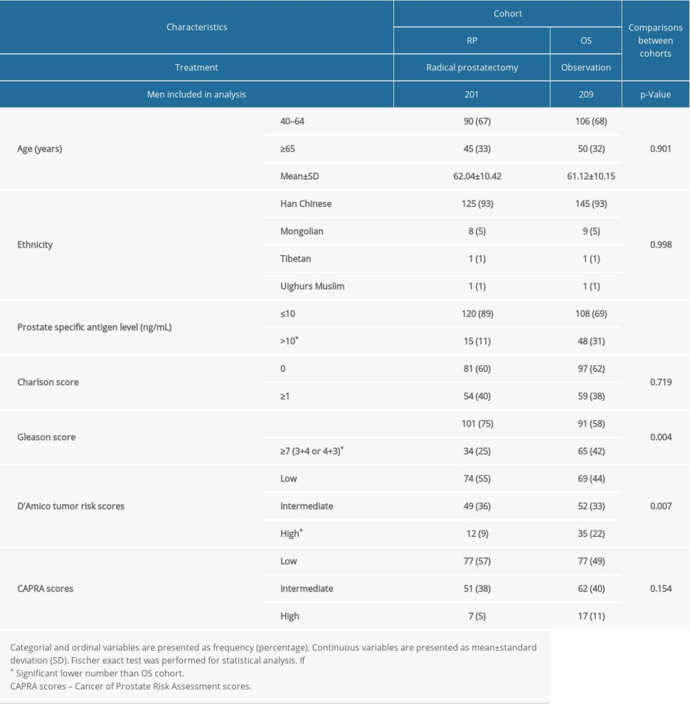 All-cause mortality during follow-up time according to characteristics of men.