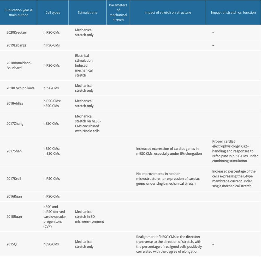 Recent studies focused on the maturation of PSC-CMs promoted by mechanical stretch since 2015.
