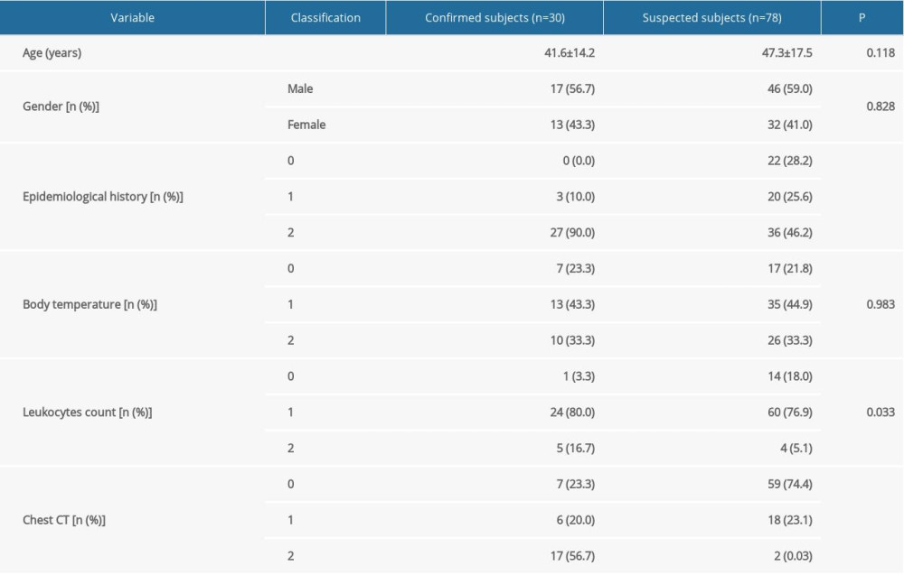 Characteristics of the study subjects in training cohort.