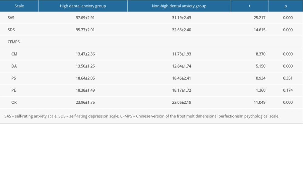 Comparison of scores of SAS, SDS, and CFMPS between the high dental anxiety group and the non-high dental anxiety group.