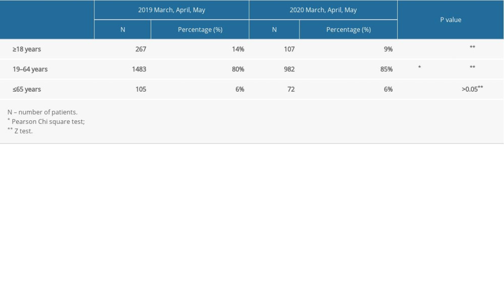 The distribution of ophthalmic emergency presentations of different age groups in March, April, and May 2019 vs 2020.