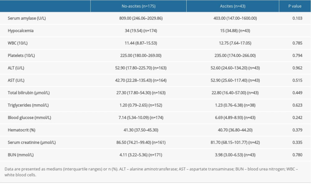 Laboratory variables in patients with or without ascites.