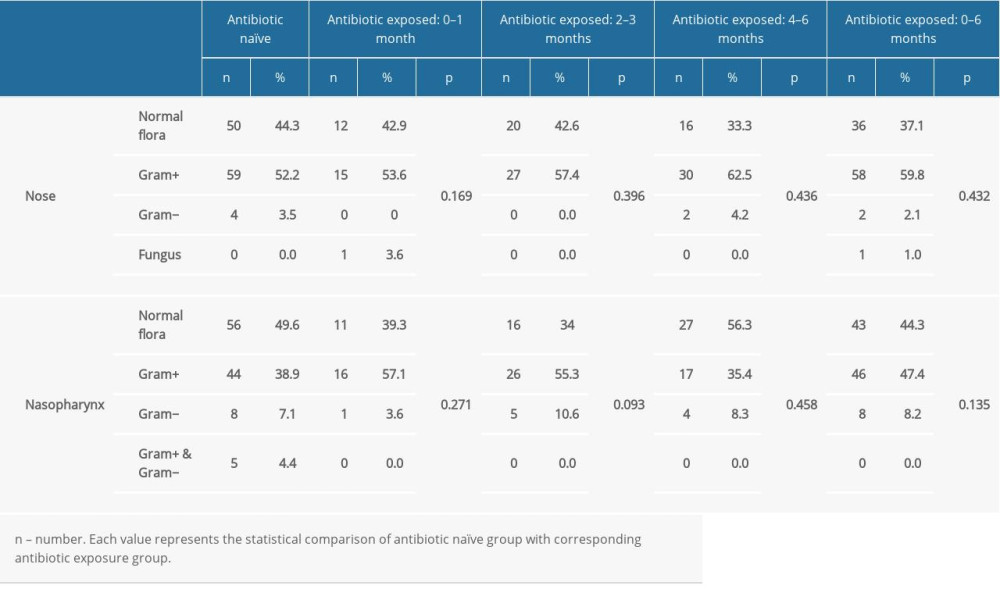 Comparison of the nasal and nasopharyngeal culture results of the antibiotic naïve group with antibiotic consumed patients with respect to antibiotic prescription periods.