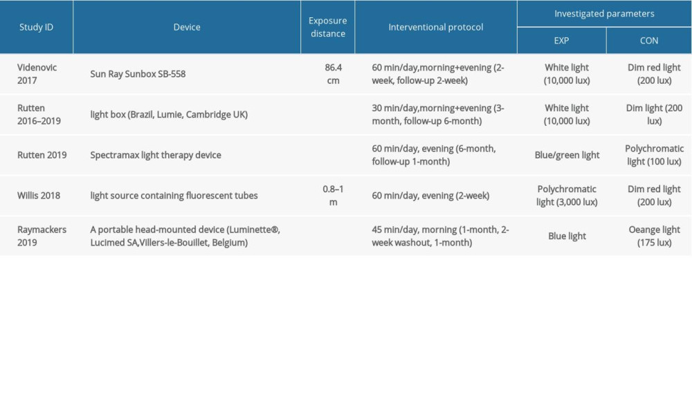 Equipment and relevant parameters of all studies used in LT.