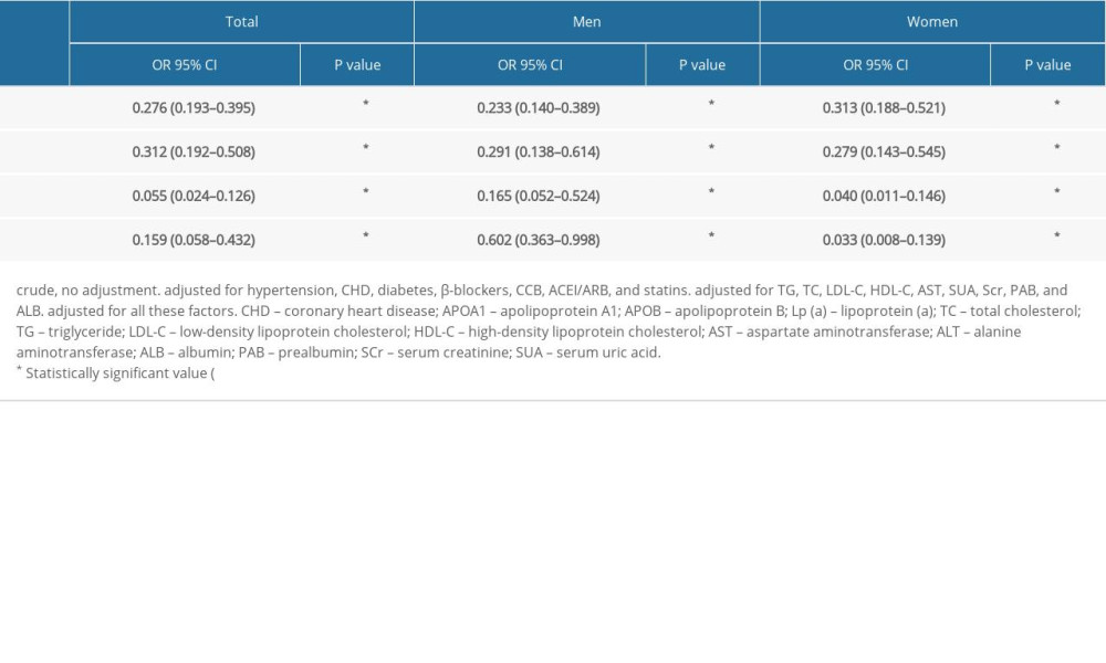 Correlation between serum APOB/APOA1 ratio and atrial fibrillation.