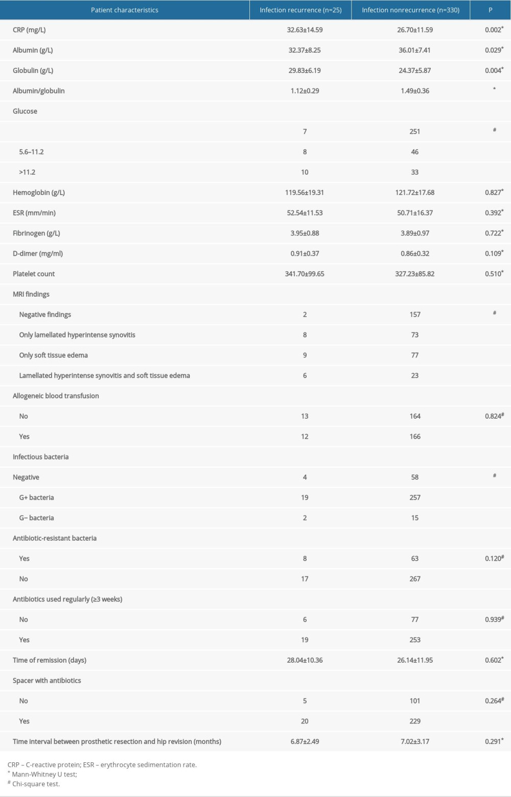 Results of hematological, bacteriological, and laboratory examinations of patients with periprosthetic joint infection undergoing 2-stage hip revision surgery.