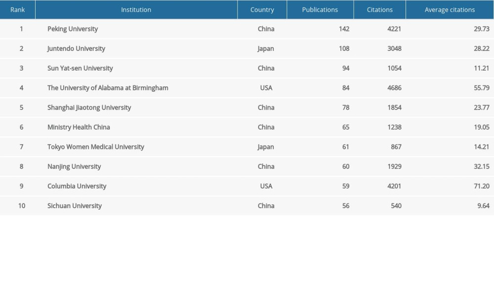 The top 10 institutions in terms of the number of publications (n≥56) in IgA nephropathy.