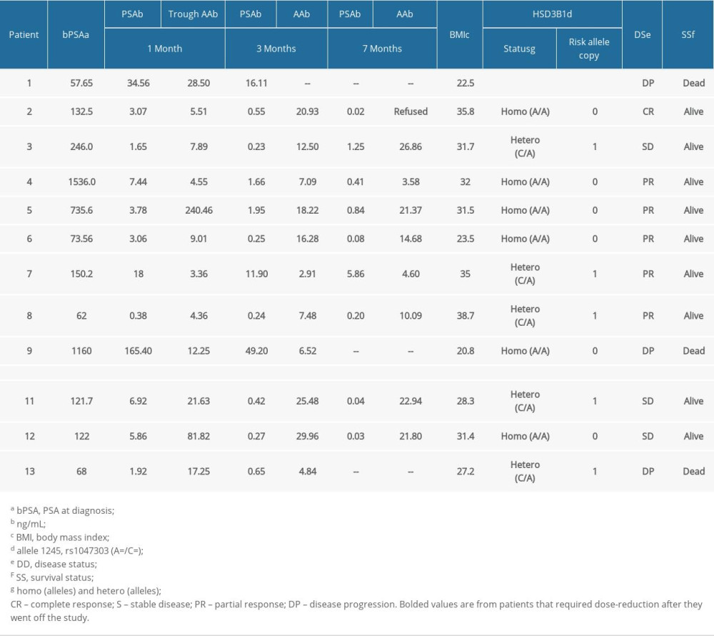 Summary of abiraterone trough concentration levels, prostate-specific antigen levels, germline HSD3B1, and survival data of all patients.