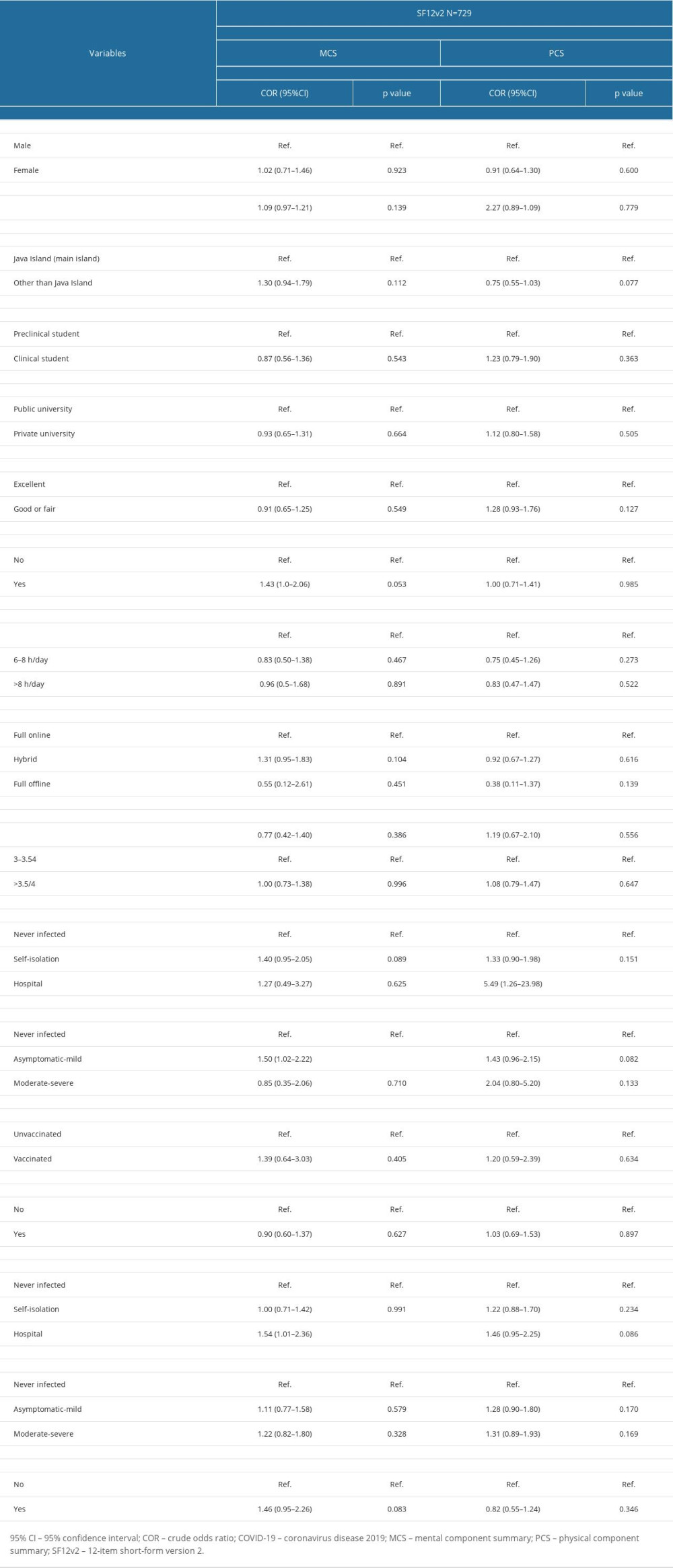 Univariate logistic regression analysis for impaired health-related quality of life.