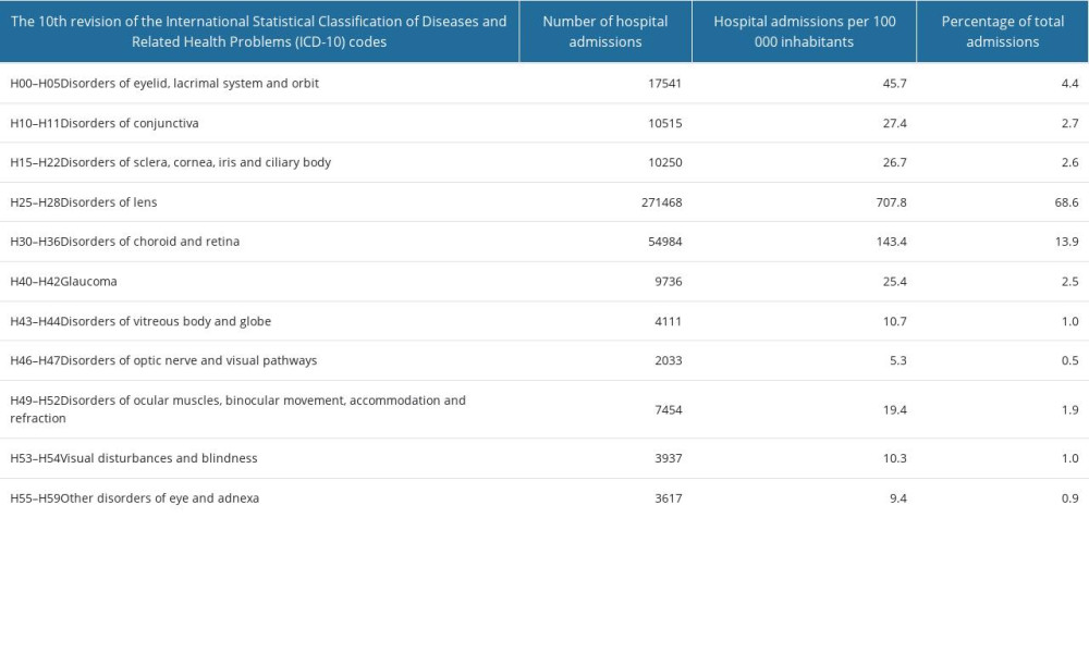 Causes of hospital admissions due to diseases of the eye and adnexa (H00–H59) in Poland, January–December 2019.