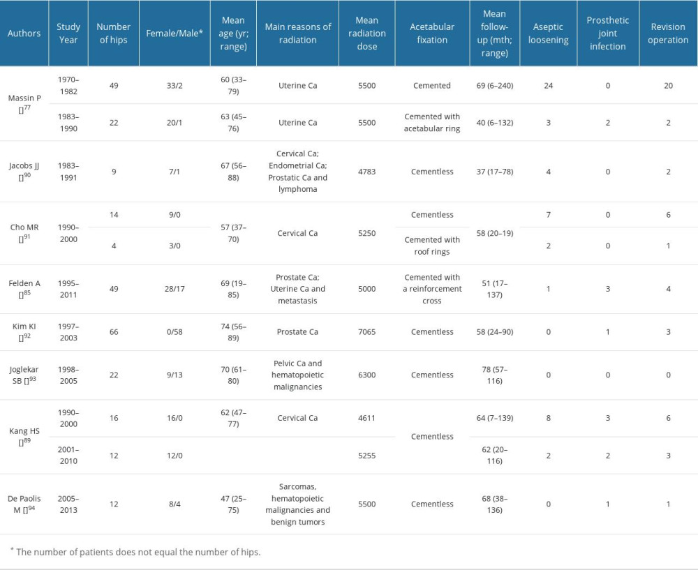 Total hip arthroplasty in irradiated hips.