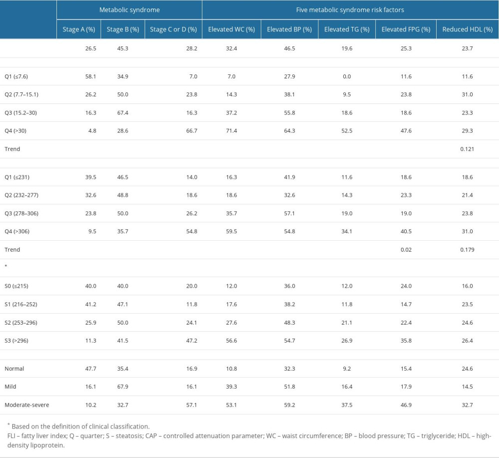 Prevalence rates of metabolic syndrome components categorized, by FLI and CAP.