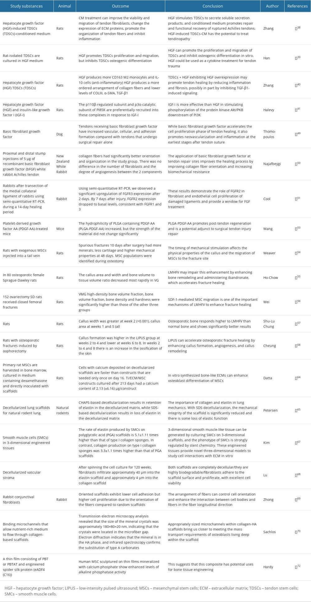 Current research on factors affecting tendon healing.