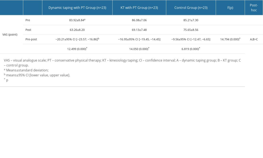 Medical Science Monitor Effect of Dynamic Taping versus Kinesiology