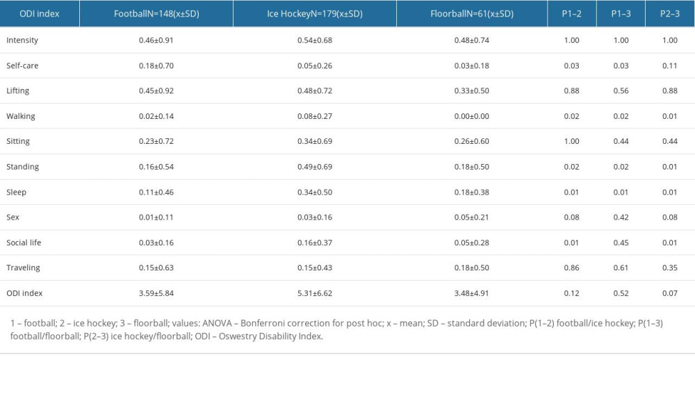 Medical Science Monitor Comparative Risk Analysis of Low Back Pain