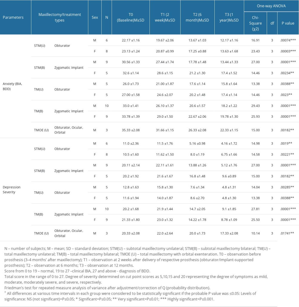 Comparative differences in mean values of Appearance Anxiety (AAI) and Depression Scale (PHQ-9) between various maxillectomy/treatment groups/subgroups at 4 treatment time intervals.