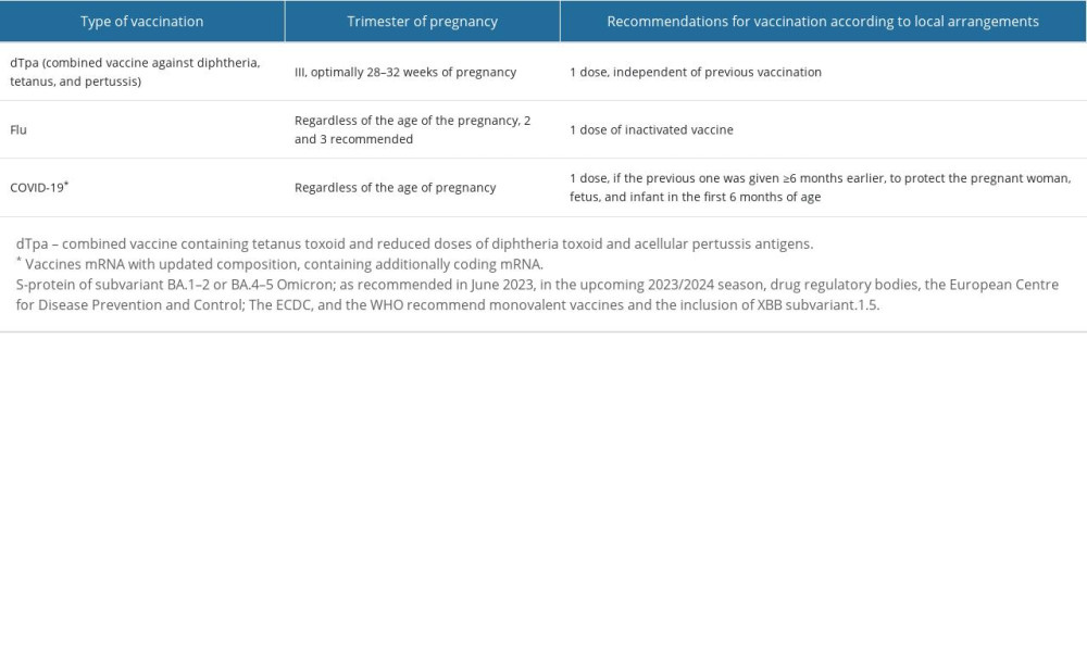 Vaccinations recommended for pregnant women and during breastfeeding [8,9,10,26].