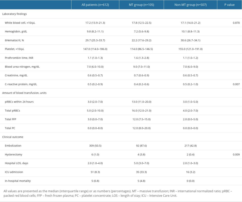 A comparison of laboratory findings, blood transfusion amounts, and clinical outcomes based on massive transfusion in patients with primary postpartum hemorrhage.