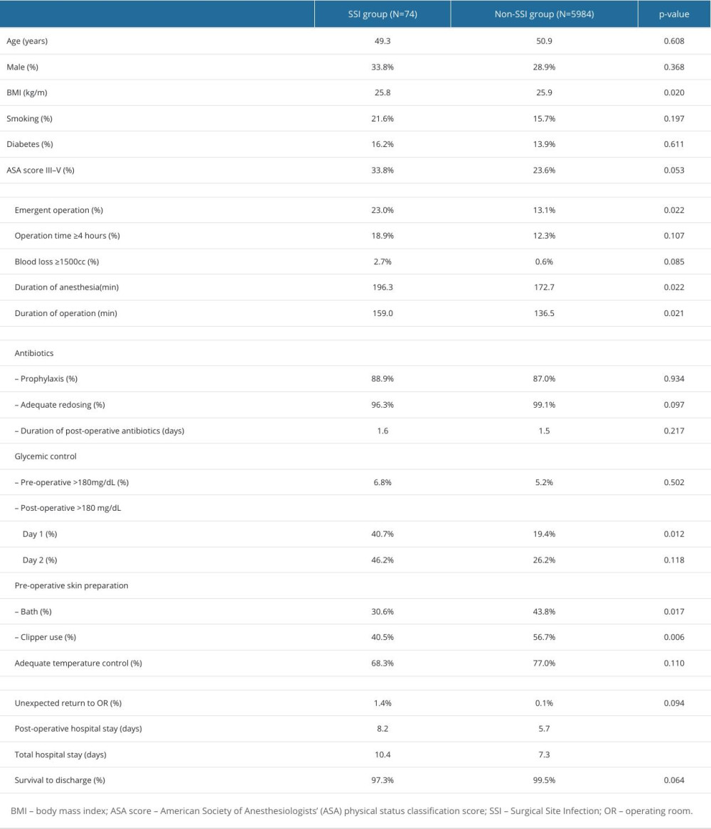 Comparison of patients with and without surgical site infections.