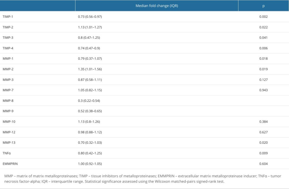 Change in the serum concentrations of measured proteins in adult COVID-19 patients concentrations between 2 time points: T2 (after symptom resolution and before discharge) and T1 (upon admission).