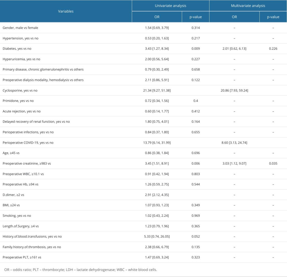 Logistic regression model for thrombosis risk factors.