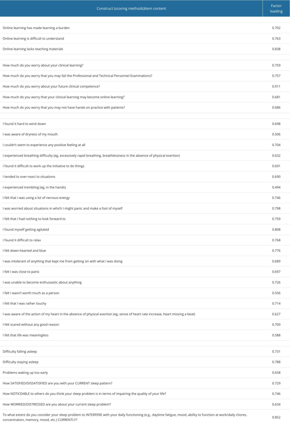 Factor loadings for each item embedded in respective constructs with item contents.