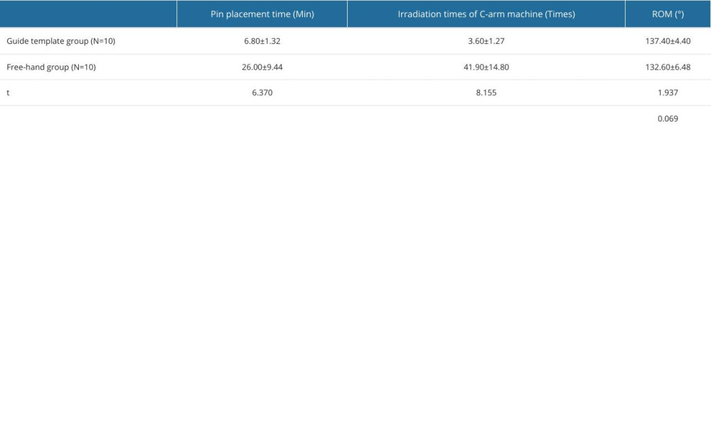 Comparison of pin placement time, fluoroscopic exposure times of C-arm machine, and range of motion (ROM) between guide template group and free-hand group (Mean±SD).
