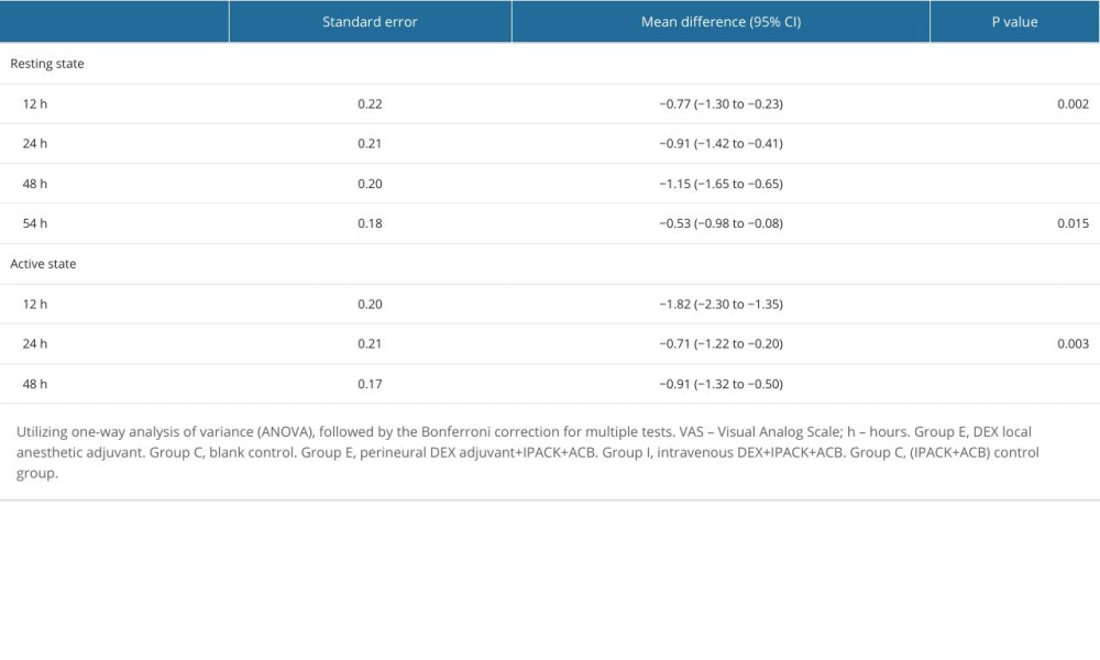 Comparison of Postoperative VAS scores between Groups E and C.