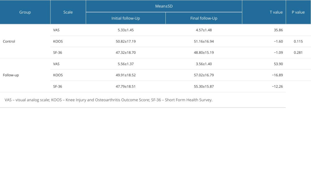 Results of within-group comparisons between the 2 groups before and after treatment.