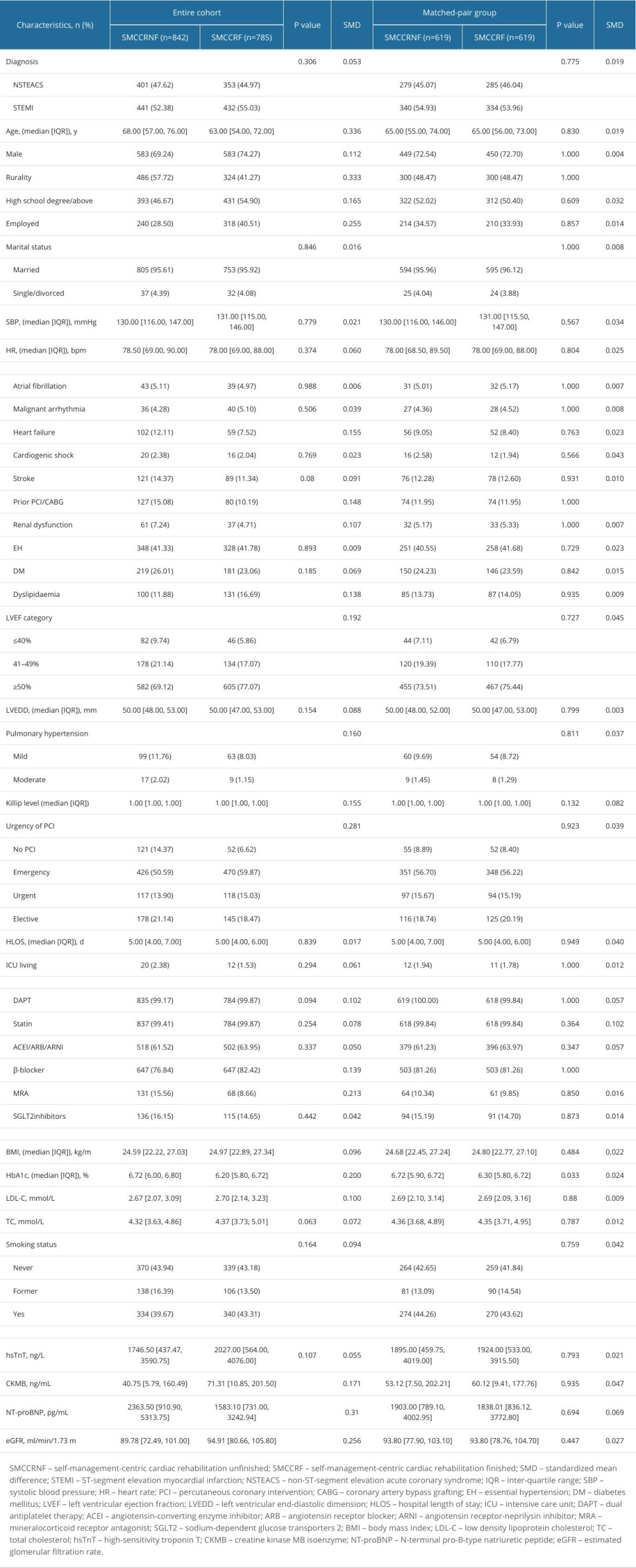 Clinical characteristics of SMCCRNF and SMCCRF groups before and after matched pairing.