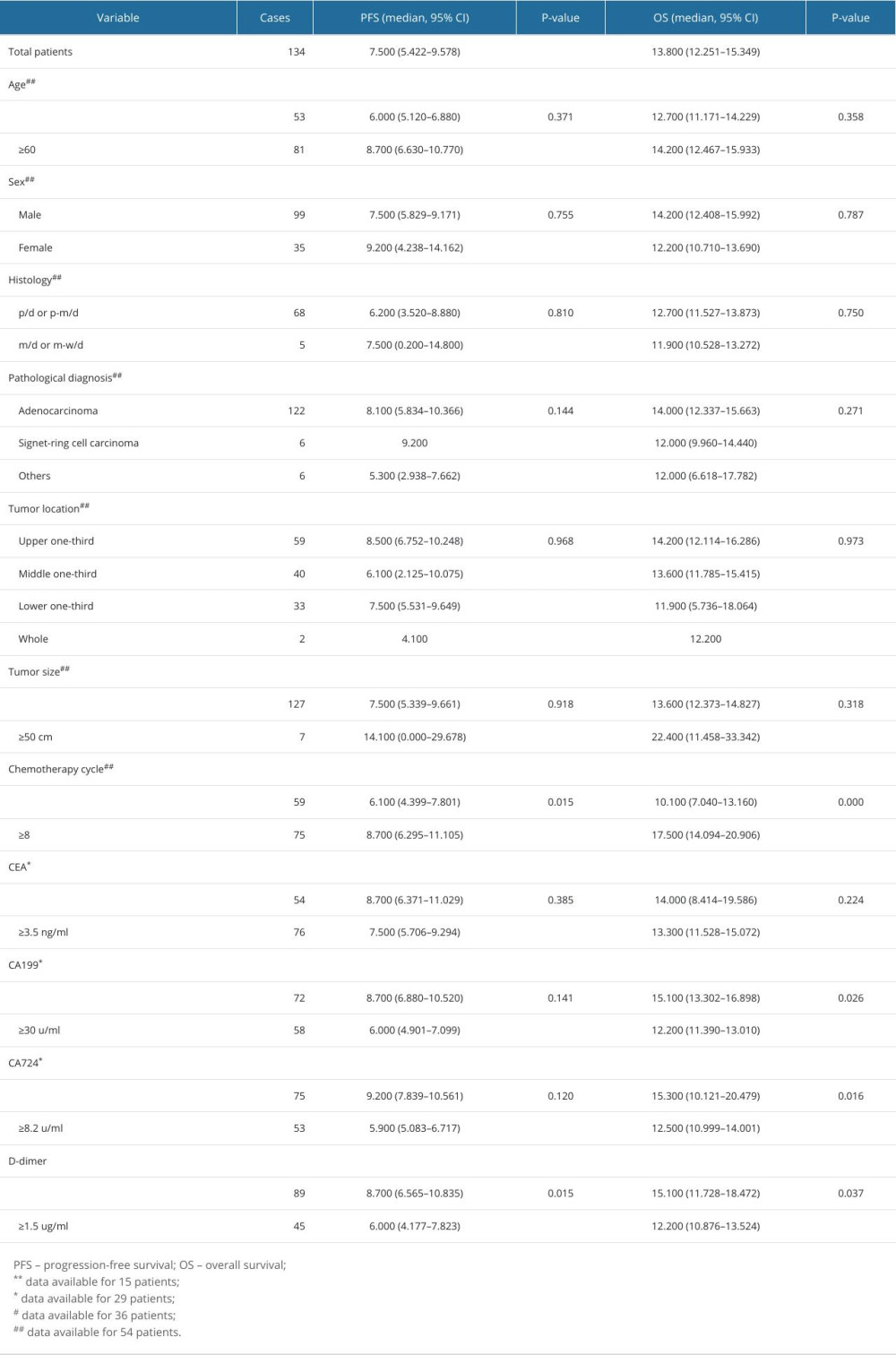 Univariate analysis association of PFS and OS before a propensity score-matched analysis.