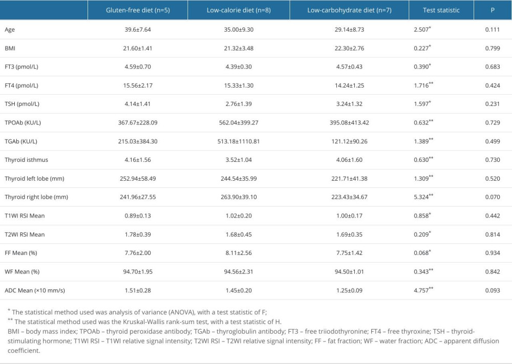 Comparative pre-intervention analysis of patients with different dietary management programs in the intervention group.