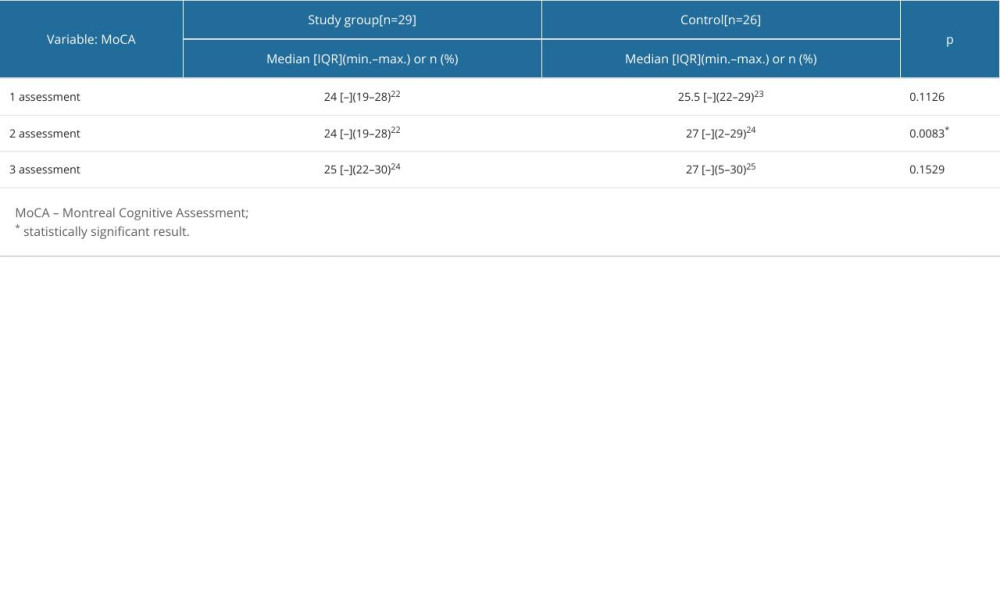 Characteristics and comparison of the 2 groups in terms of cognitive function assessment results.