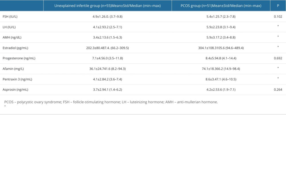 Comparison of biochemical data of patients with polycystic ovary syndrome and women with unexplained ınfertility.