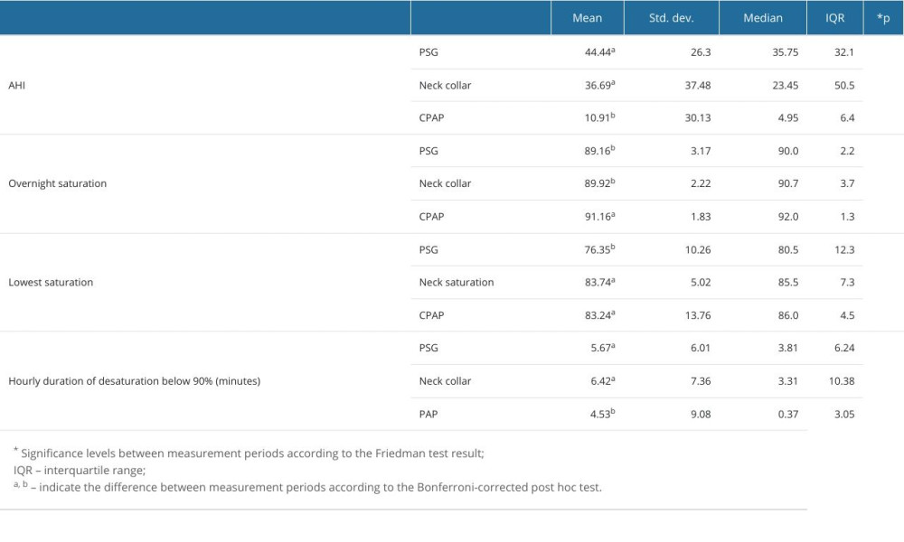 Measurements of patients with PSG, neck collar, and CPAP.