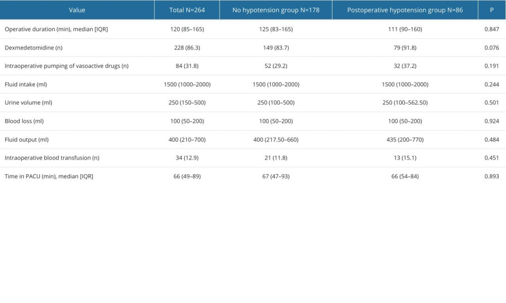 Comparison of patients’ intraoperative and PACU data.
