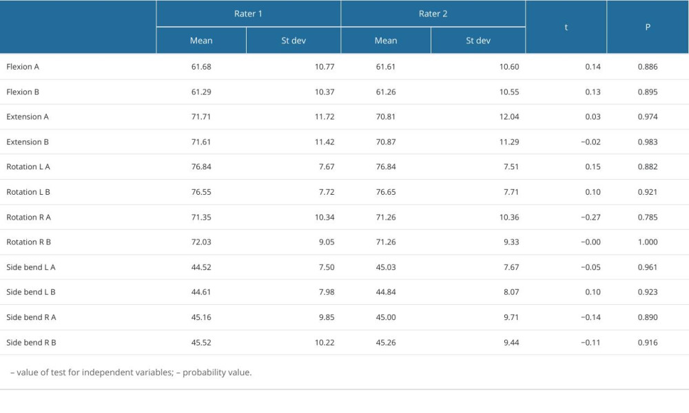 Results of measurements with ZEBRIS – assessment of inter-rater agreement.