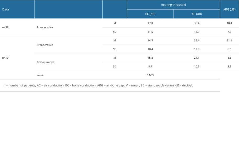 Pre- and postoperative mean pure-tone audiometry hearing results.