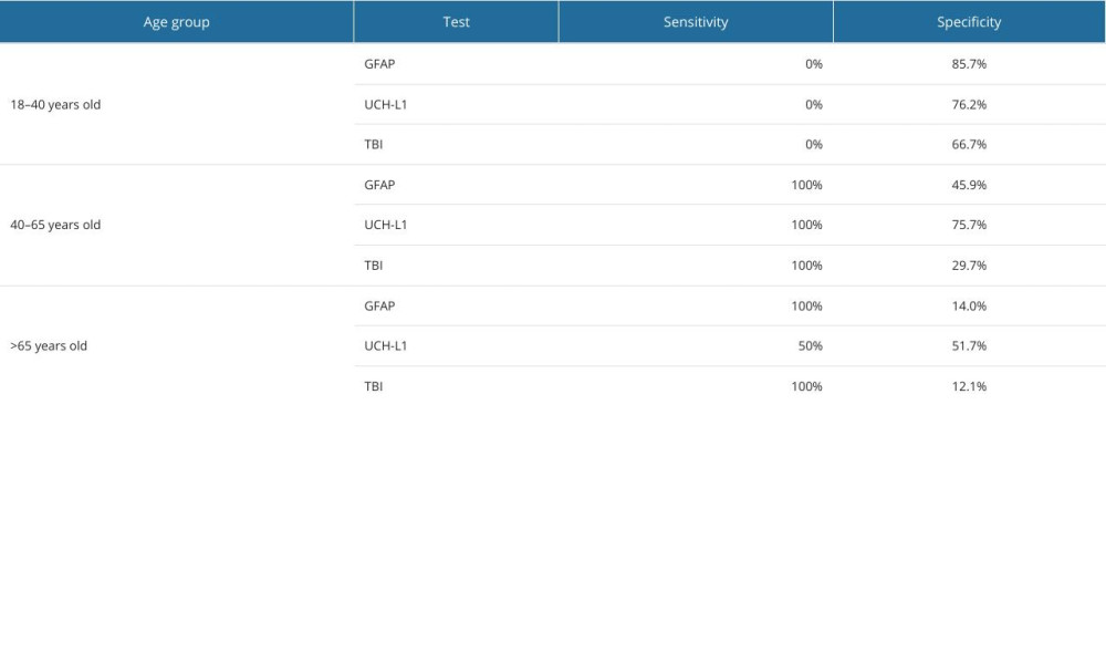 Sensitivity and specificity in age groups. Cut-off points were set at 35 pg/ml for glial fibrillary acid protein (GFAP) and 400 pg/ml for ubiquitin L1 C-terminal hydrolase (UCH-L1).