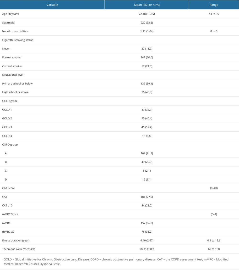 Characteristics of the participants with chronic obstructive pulmonary disease (N=235).