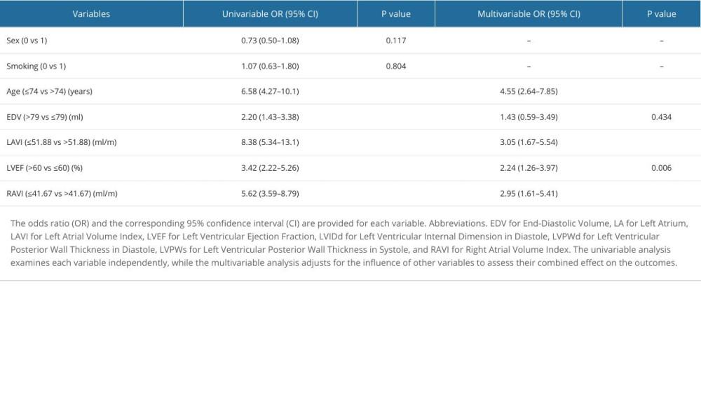 Univariable and multivariable logistic regression analysis for predicting outcomes.