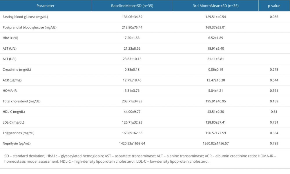 Biochemical parameters at the beginning and the 3rd month of the treatment.