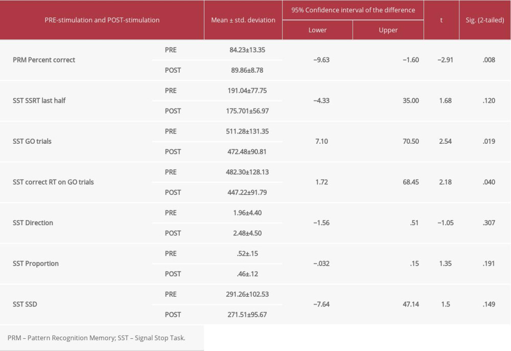 Paired samples statistics for cognitive function assessment after active stimulation.