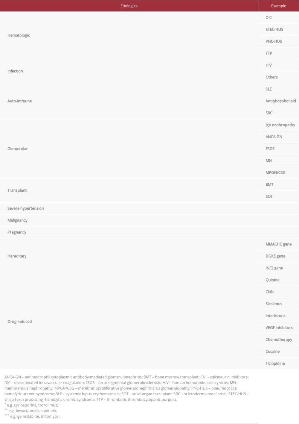 Etiologies of thrombotic microangiopathy.